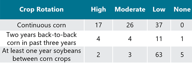 Table - Distribution of CRW pressure levels based on crop rotation.