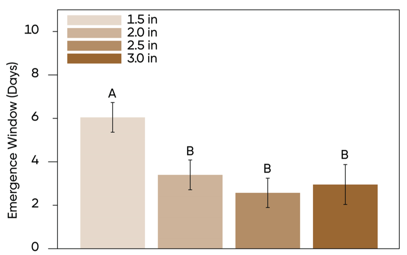 Chart - Comparing the Pioneer Stress Test and 3 other corn seed vigor tests.