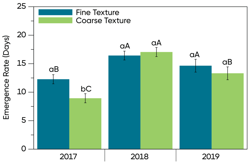 Chart - Comparing the Pioneer Stress Test and 3 other corn seed vigor tests.