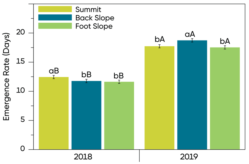 Bar Chart - Landscape position effects on emergence rate by year.
