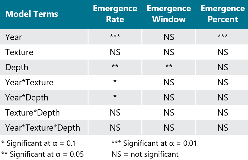 Chart - Comparing the Pioneer Stress Test and 3 other corn seed vigor tests.