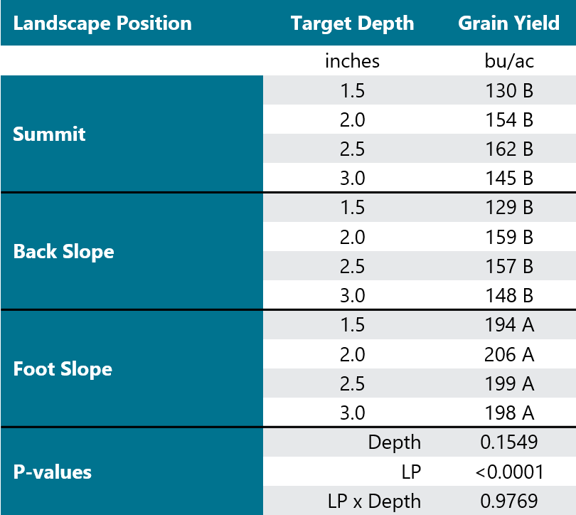 Table - Corn plot yield from all depths and landscape positions averaged across years.