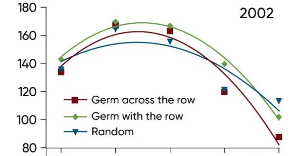 Corn yield response to seed orientation and plant population in a 3-year Pioneer field study - 2002.