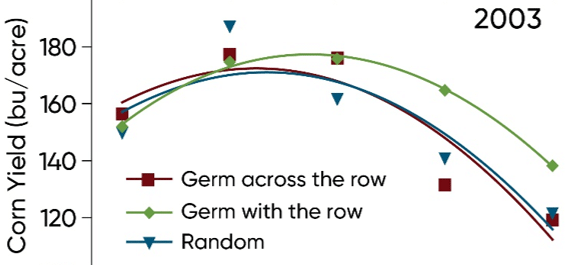 Corn yield response to seed orientation and plant population in a 3-year Pioneer field study - 2003.