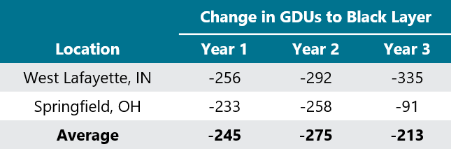 Table - Reduction in GDUs required to reach 50 percent black layer with delayed planting in a three-year study