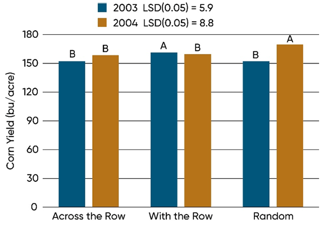 Seed orientation effects on corn yield in a 3-year Pioneer field study.