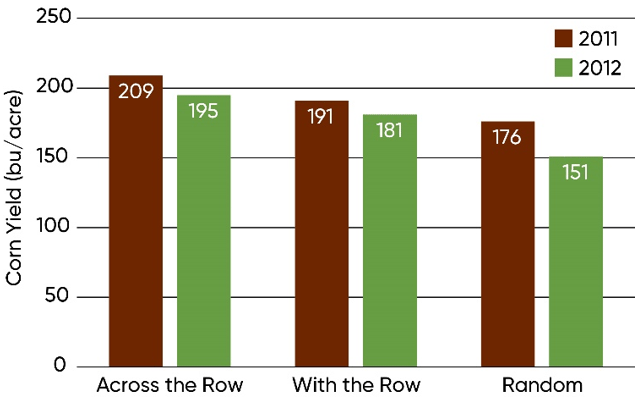 Seed orientation effects on corn yield in a 2-year Illinois State University field study.