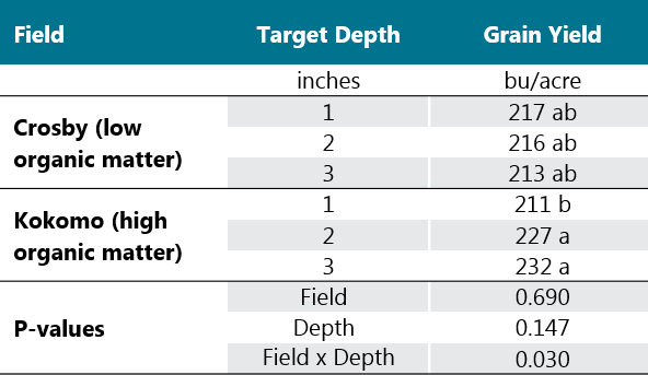 Table - Corn grain yield as affected by planting depth across years.