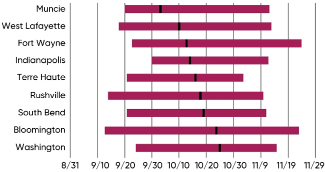 Chart - Earliest, latest, and average dates of first fall frost (less than 32º F) in several Indiana locations.