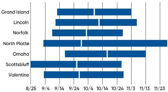 Chart - Earliest, latest, and average dates of first fall frost (<32 ºF) in several Nebraska locations over the past 50 years.