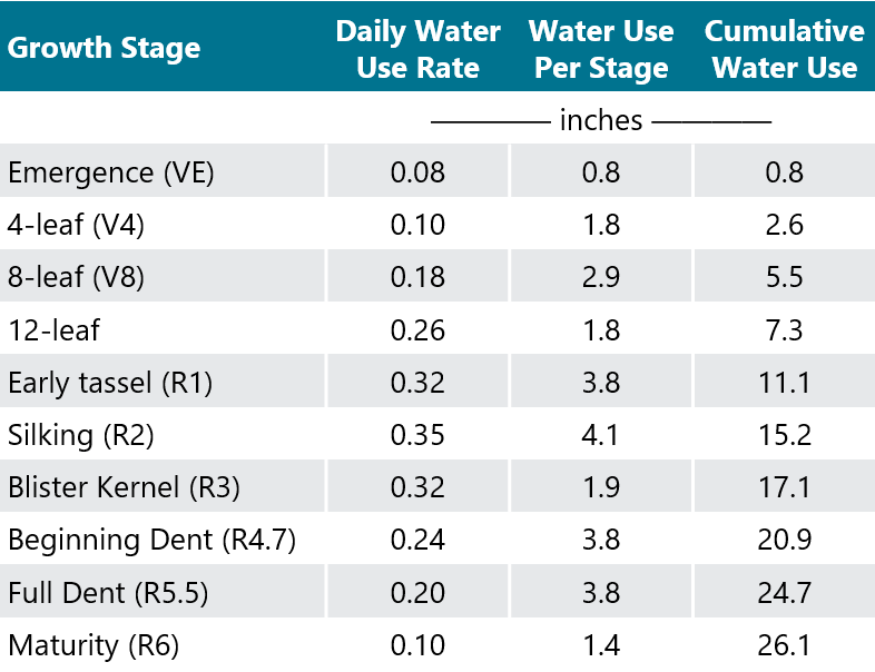 This is a table showing average daily corn water use, water use per growth stage, and cumulative water use over the course of the growth season.