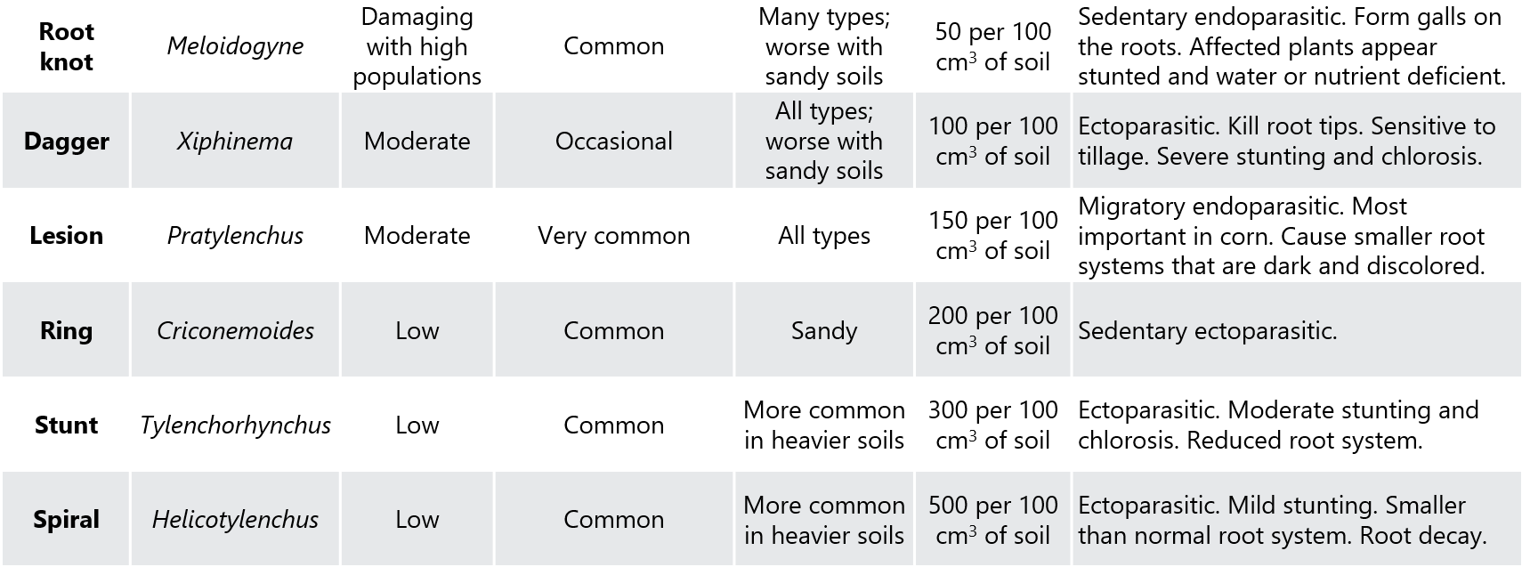 Table - Corn nematodes of economic importance in North American corn production.