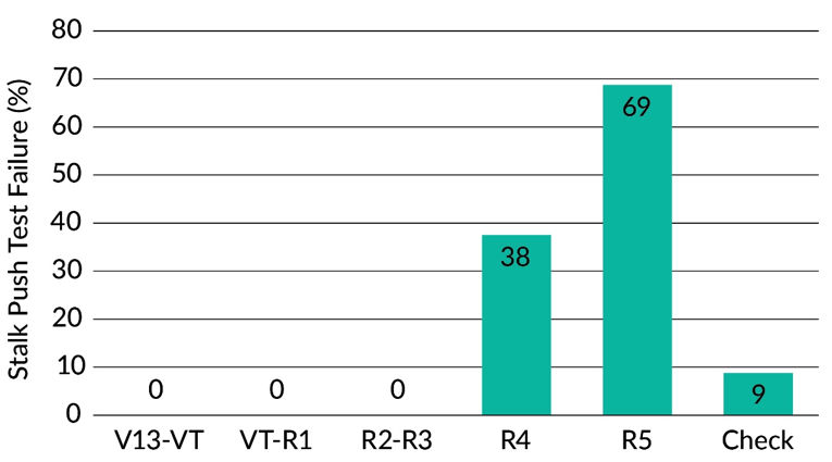 Chart - Shade treatment effects on corn stalk strength.