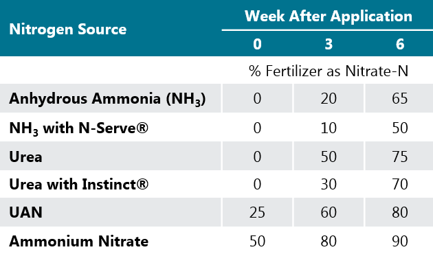 Table - Proportion of nitrogen fertilizer in the nitrate-N form 0, 3 and 6 weeks after spring application.