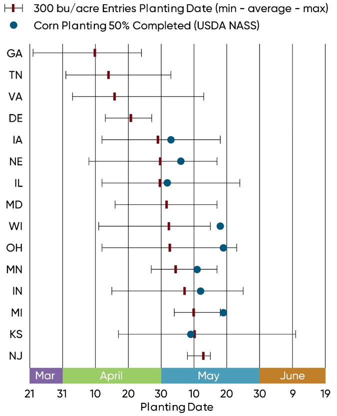 Average planting date and planting date range of NCGA National Corn Yield Contest entries exceeding 300 bu per acre in 2023 in select states.