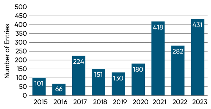 Total entries in the NCGA National Corn Yield Contest exceeding 300 bu per acre by year from 2015 to 2023.
