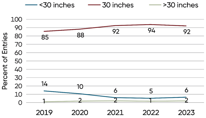 Row width used in NCGA National Corn Yield Contest entries exceeding 300 bu per acre, 2019-2023.