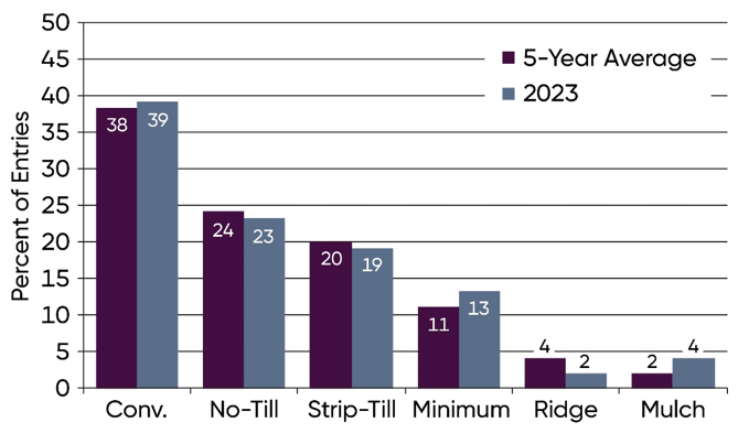 Tillage practices in NCGA National Corn Yield Contest entries exceeding 300 bu per acre in 2023 and 5-year averages.