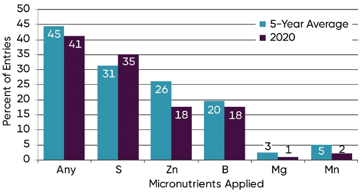 Bar Chart - Micronutrients applied in NCGA National Corn Yield Contest entries exceeding 300 bu per acre in 2020 and 5-year averages.