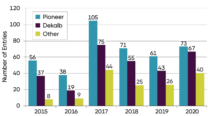 Bar Chart - Seed brand planted in NCGA National Corn Yield Contest entries exceeding 300 bu per acre, 2015-2020.