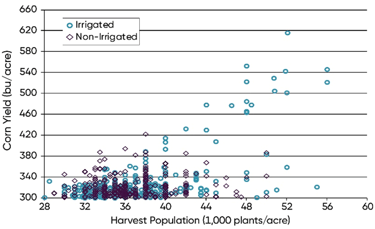 Scatter Graph - NCGA National Corn Yield Contest entries exceeding 300 bu per acre, 2016-2020.