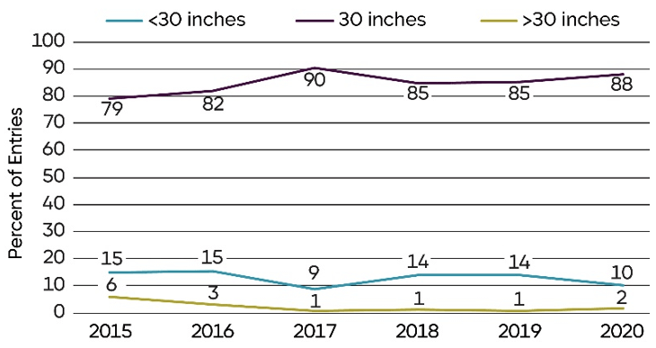 Line Graph - Row spacing used in NCGA National Corn Yield Contest entries exceeding 300 bu per acre, 2015-2020.