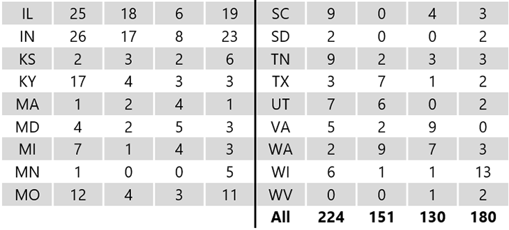 Table - Locations of NCGA National Corn Yield Contest entries over 300 bu per acre in 2017, 2018, 2019, and 2020.