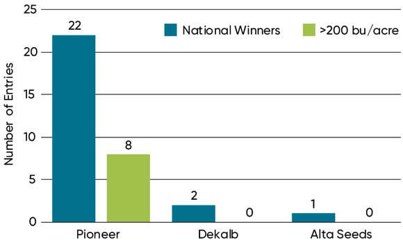 Bar Chart - Seed brand planted by NSP Yield Contest national winners and winners yielding above 200 bu/acre in 2019.
