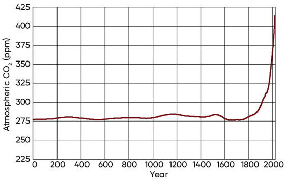 Atmospheric CO2 concentration over the past 2,000 years based on ice core data