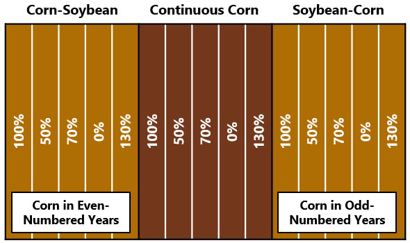 Plot layout of the reduced nitrogen study at Johnston IA.