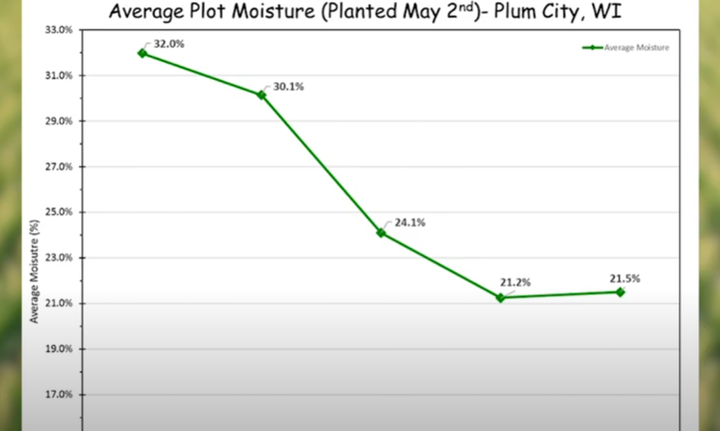 Pioneer® brand Corn Moisture and Drydown Evaluation