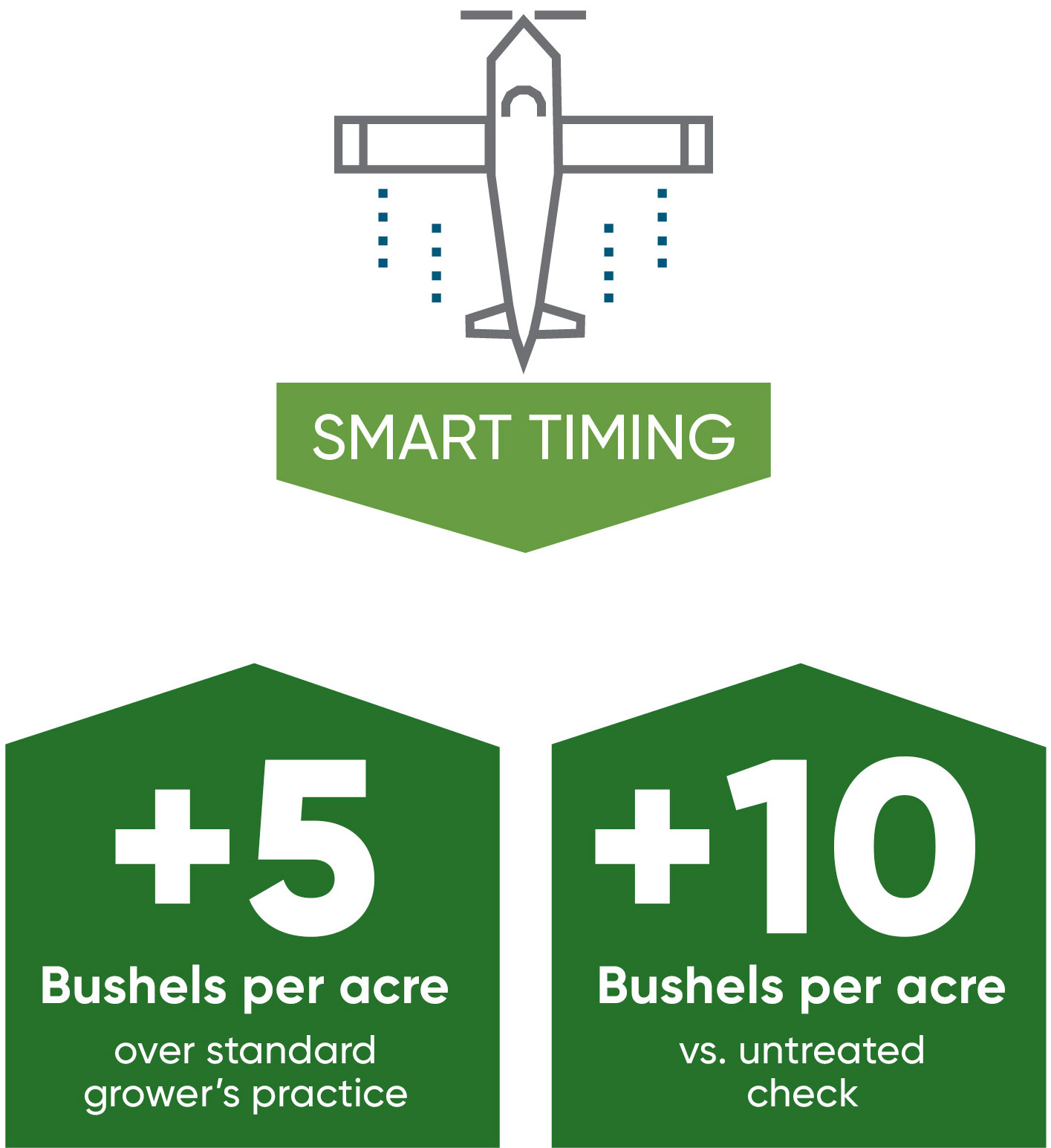 Smart timing - return on investment - Fungicide timing