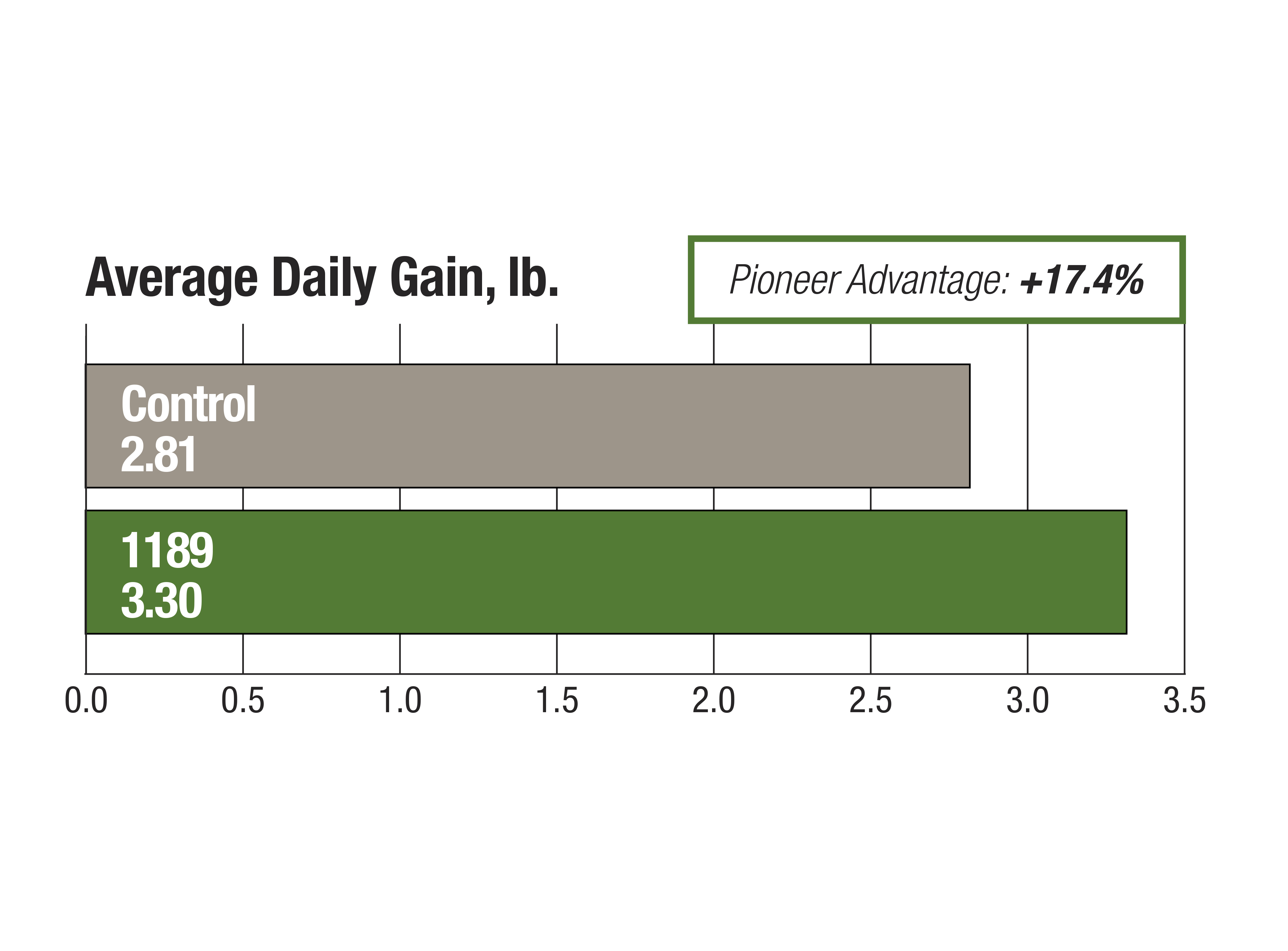 1189 - Average Daily Gain - Pounds