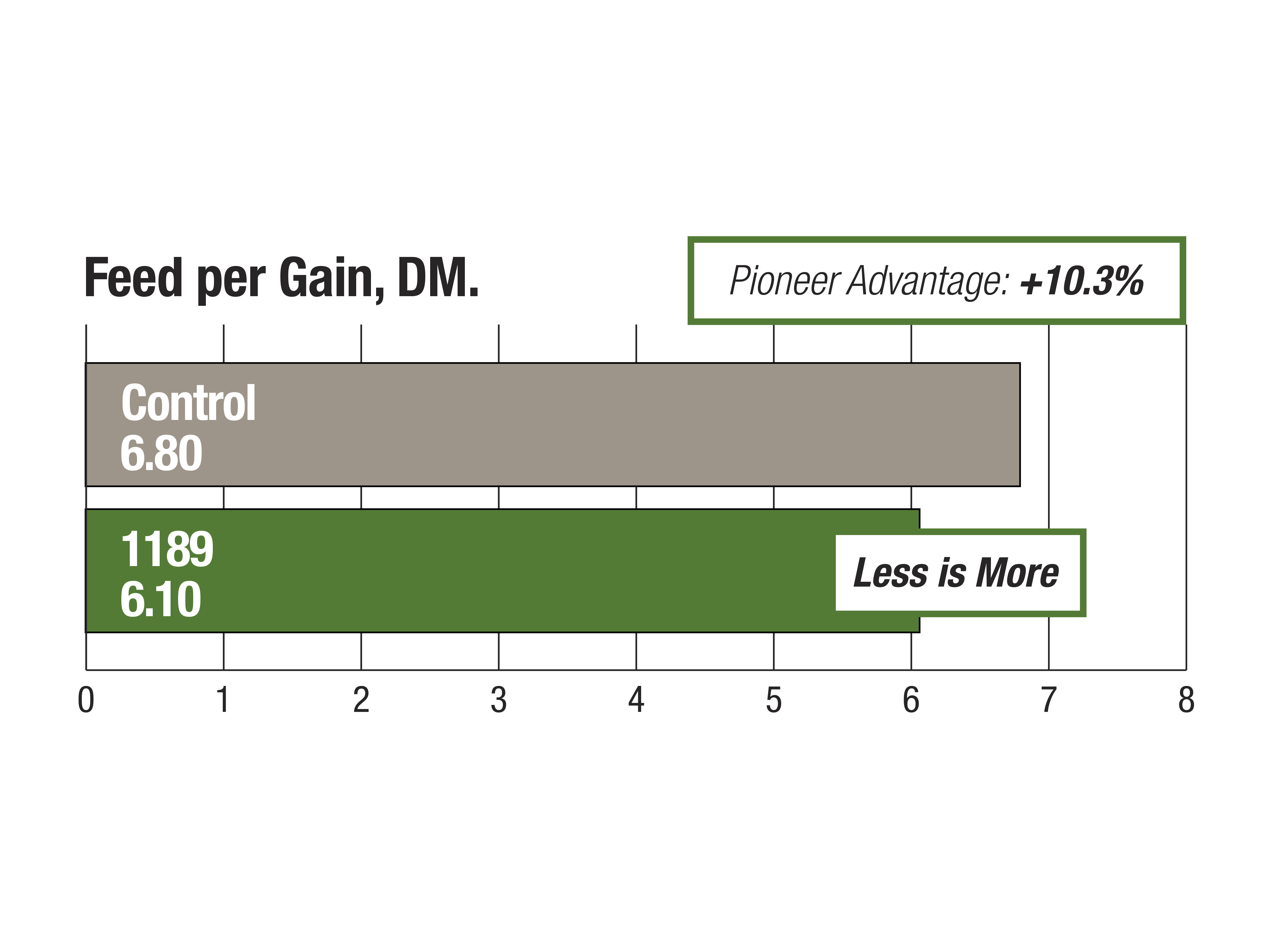 1189 - Feed Per Gain - Pounds