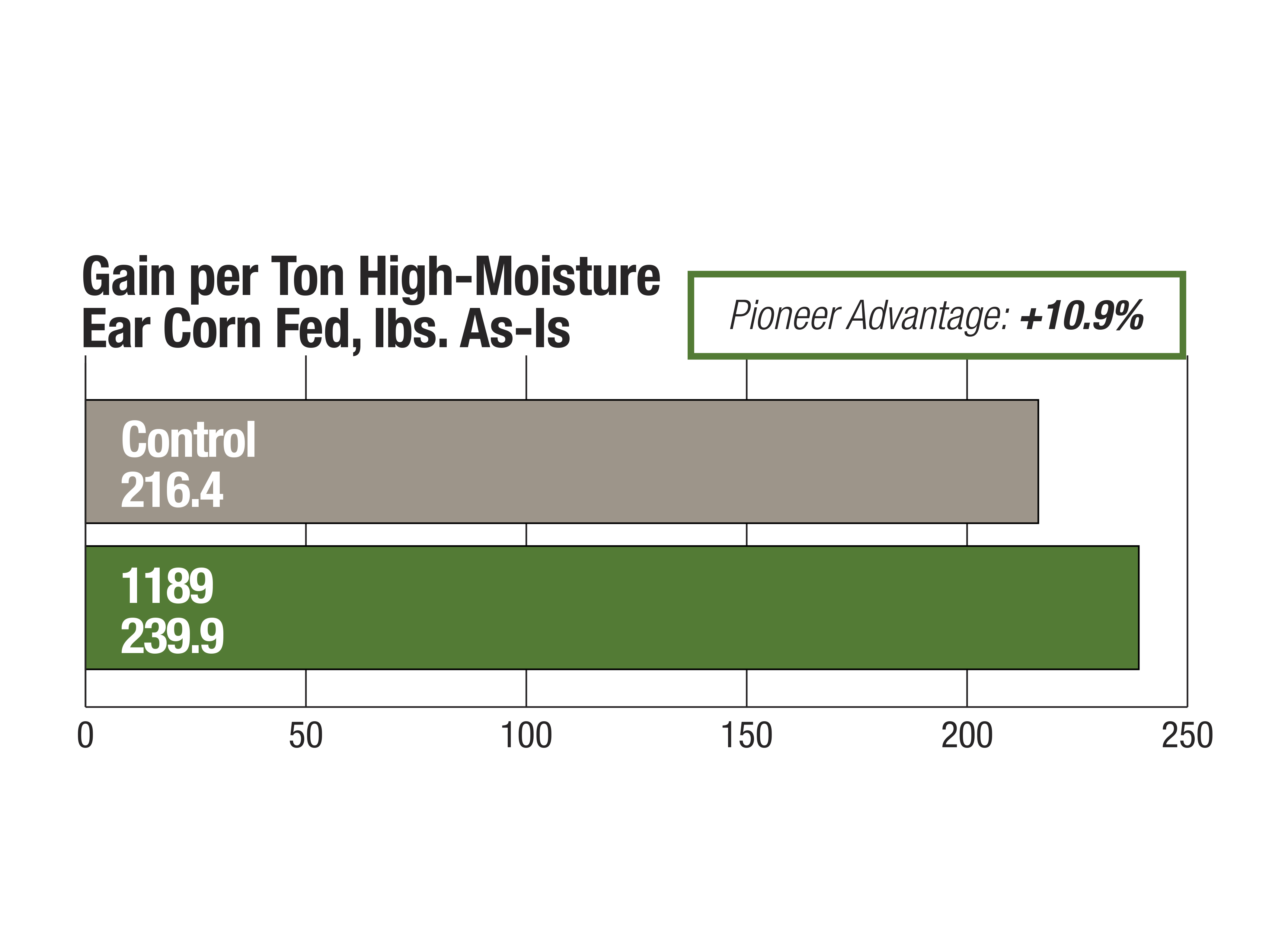 1189 - Gain Per Ton High Moisture Ear Corn
