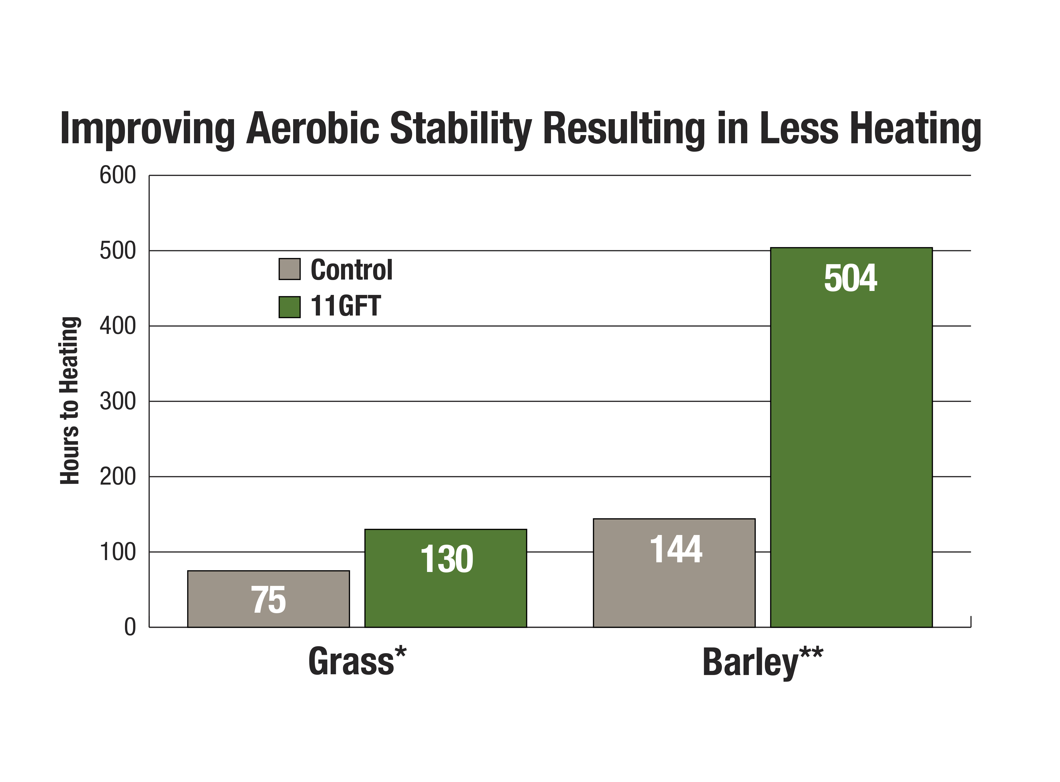 11GFT - Improving Aerobic Stability